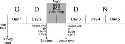 Non-restorative Sleep Caused by Autonomic and Electroencephalography Parameter Dysfunction Leads to Subjective Fatigue at Wake Time in Shift Workers